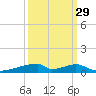 Christmas Bay tide chart for Sunday, September 29, 2024