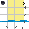 Christmas Bay tide chart for Monday, September 2, 2024