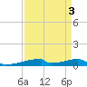 Christmas Bay tide chart for Tuesday, September 3, 2024
