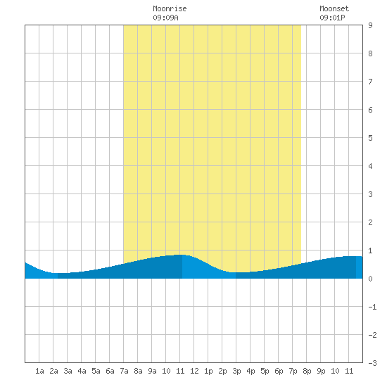 Christmas Bay tide chart for Thursday, September 5, 2024