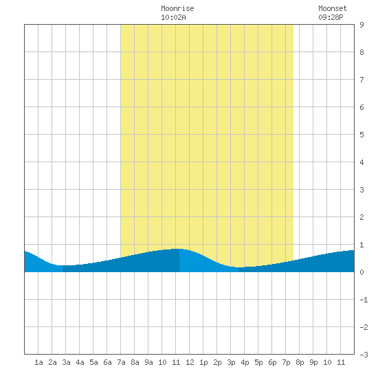Christmas Bay tide chart for Friday, September 6, 2024