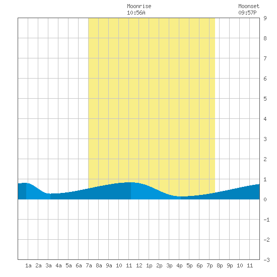 Christmas Bay tide chart for Saturday, September 7, 2024