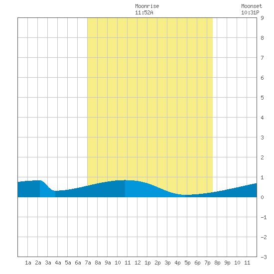 Christmas Bay tide chart for Sunday, September 8, 2024