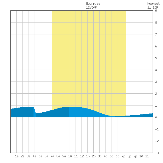 Christmas Bay tide chart for Monday, September 9, 2024