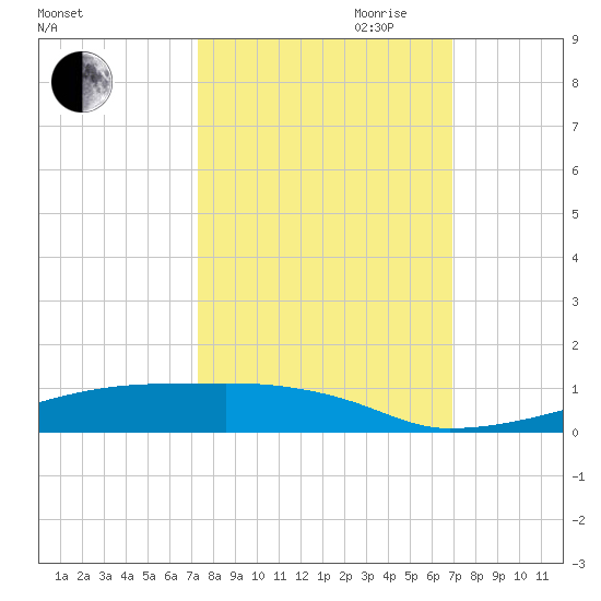 Christmas Bay tide chart for Thursday, October 10, 2024