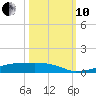 Christmas Bay tide chart for Thursday, October 10, 2024