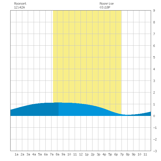 Christmas Bay tide chart for Friday, October 11, 2024