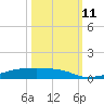 Christmas Bay tide chart for Friday, October 11, 2024