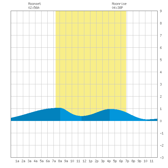 Christmas Bay tide chart for Sunday, October 13, 2024
