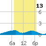 Christmas Bay tide chart for Sunday, October 13, 2024