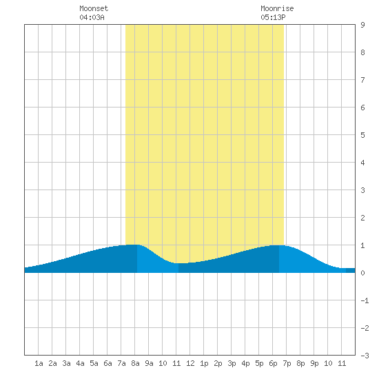 Christmas Bay tide chart for Monday, October 14, 2024