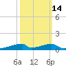 Christmas Bay tide chart for Monday, October 14, 2024
