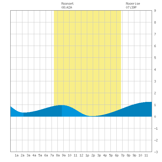 Christmas Bay tide chart for Friday, October 18, 2024