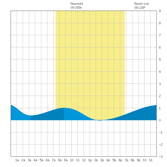 Christmas Bay tide chart for Saturday, October 19, 2024