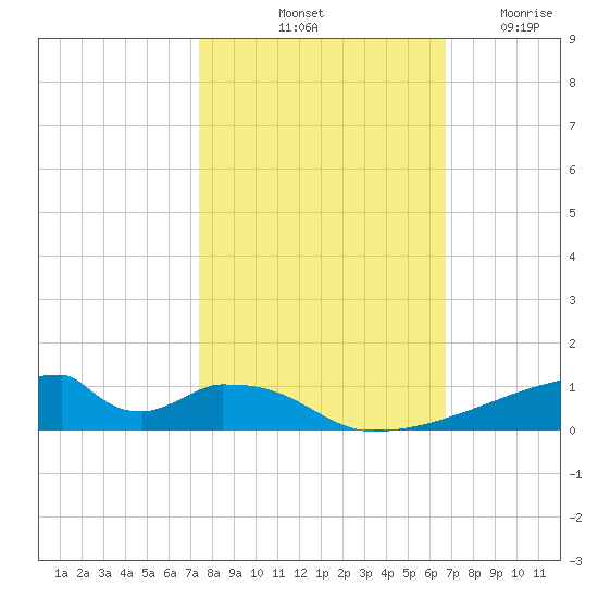 Christmas Bay tide chart for Sunday, October 20, 2024