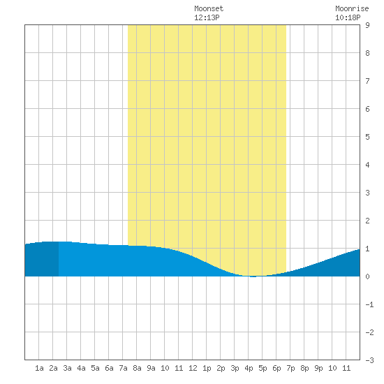 Christmas Bay tide chart for Monday, October 21, 2024