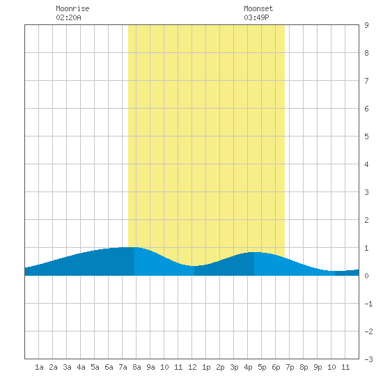 Christmas Bay tide chart for Saturday, October 26, 2024