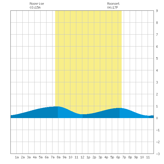 Christmas Bay tide chart for Sunday, October 27, 2024