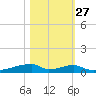 Christmas Bay tide chart for Sunday, October 27, 2024