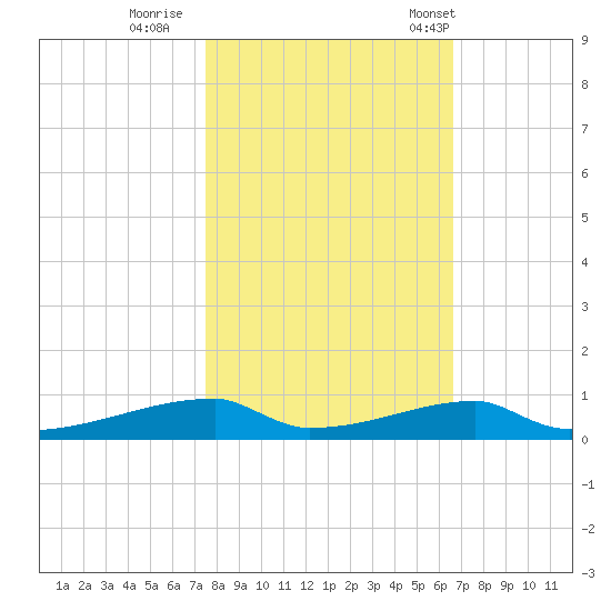 Christmas Bay tide chart for Monday, October 28, 2024