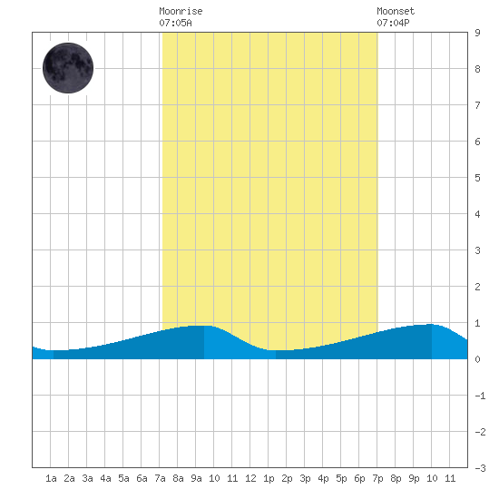 Christmas Bay tide chart for Wednesday, October 2, 2024