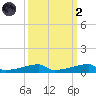 Christmas Bay tide chart for Wednesday, October 2, 2024