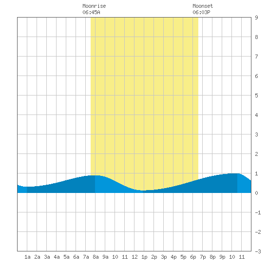 Christmas Bay tide chart for Thursday, October 31, 2024