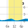 Christmas Bay tide chart for Thursday, October 3, 2024