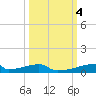 Christmas Bay tide chart for Friday, October 4, 2024
