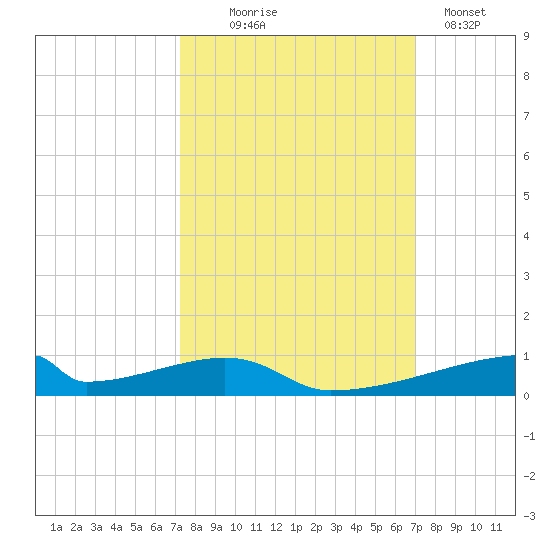 Christmas Bay tide chart for Saturday, October 5, 2024