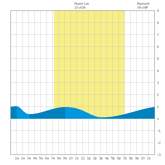 Christmas Bay tide chart for Sunday, October 6, 2024