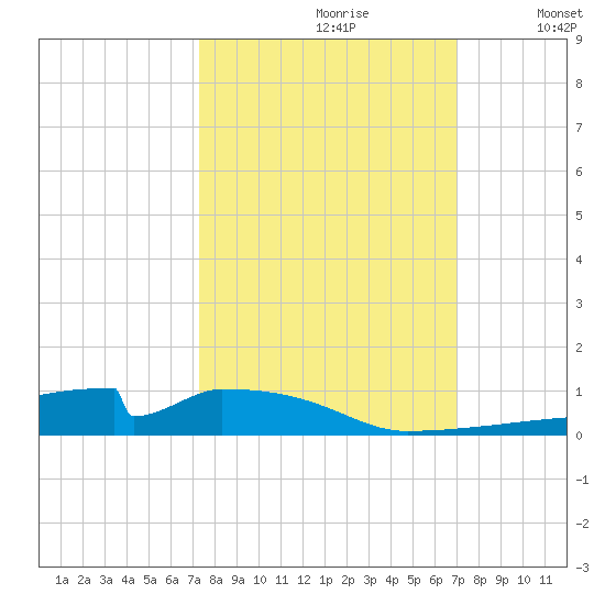 Christmas Bay tide chart for Tuesday, October 8, 2024