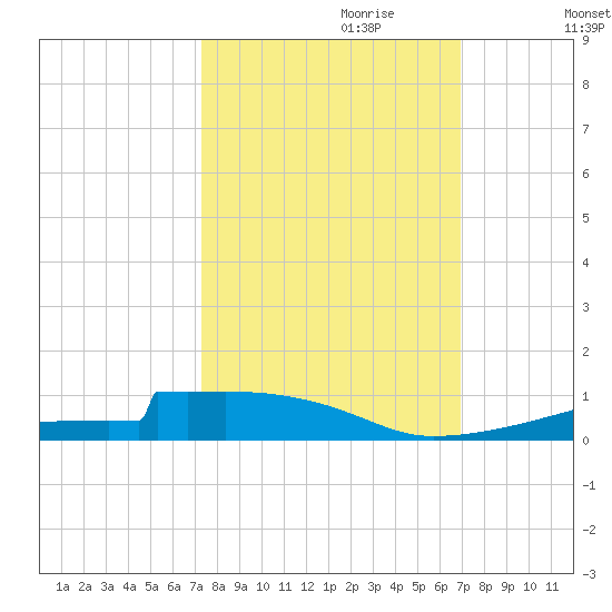 Christmas Bay tide chart for Wednesday, October 9, 2024