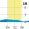 Christmas Bay tide chart for Sunday, November 10, 2024