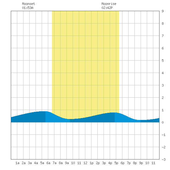 Christmas Bay tide chart for Monday, November 11, 2024