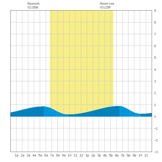 Christmas Bay tide chart for Tuesday, November 12, 2024