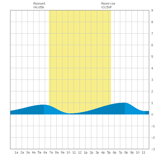 Christmas Bay tide chart for Wednesday, November 13, 2024