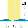 Christmas Bay tide chart for Wednesday, November 13, 2024