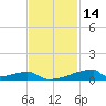 Christmas Bay tide chart for Thursday, November 14, 2024