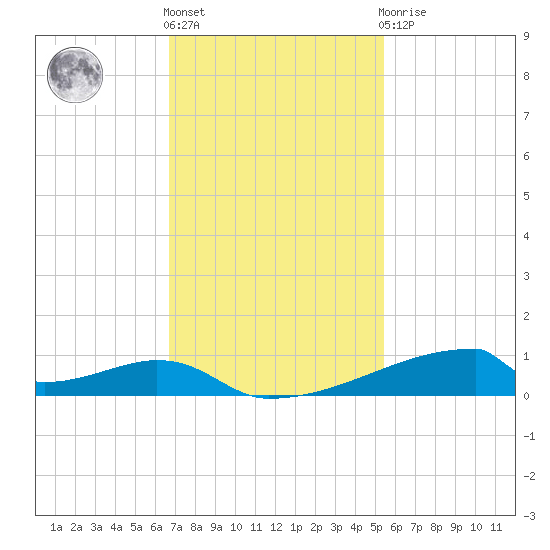 Christmas Bay tide chart for Friday, November 15, 2024