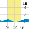 Christmas Bay tide chart for Saturday, November 16, 2024
