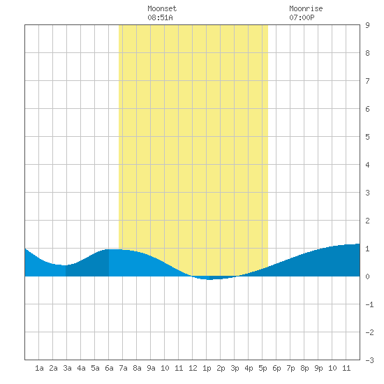 Christmas Bay tide chart for Sunday, November 17, 2024