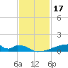 Christmas Bay tide chart for Sunday, November 17, 2024
