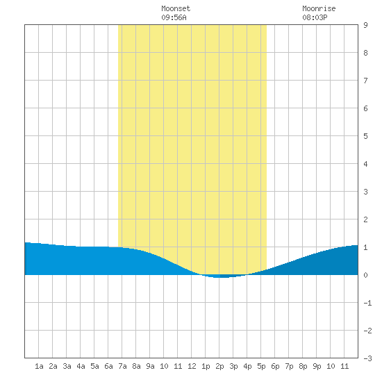 Christmas Bay tide chart for Monday, November 18, 2024