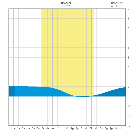 Christmas Bay tide chart for Tuesday, November 19, 2024