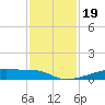 Christmas Bay tide chart for Tuesday, November 19, 2024