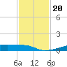 Christmas Bay tide chart for Wednesday, November 20, 2024