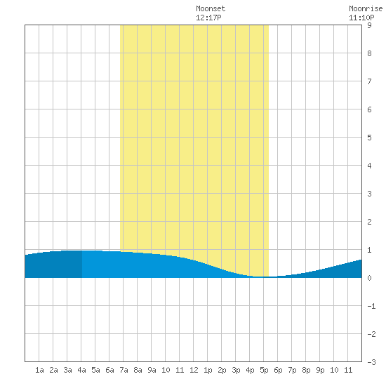 Christmas Bay tide chart for Thursday, November 21, 2024