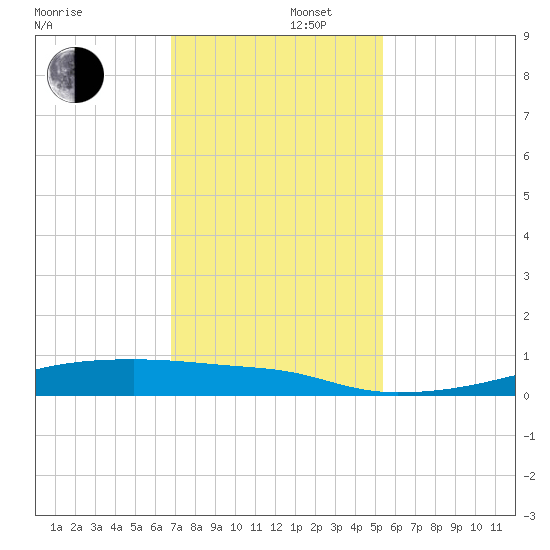 Christmas Bay tide chart for Friday, November 22, 2024