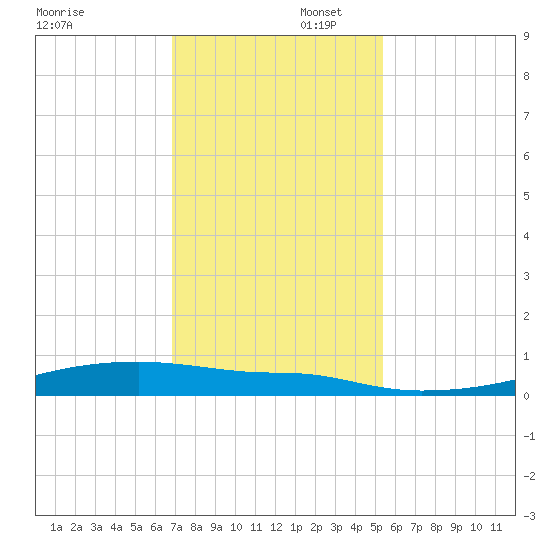 Christmas Bay tide chart for Saturday, November 23, 2024
